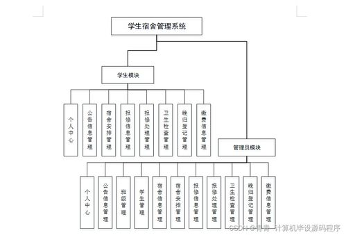 Java學生宿舍管理系統(tǒng) 畢業(yè)設(shè)計、程序開發(fā)、論文撰寫與系統(tǒng)部署維護全流程解析