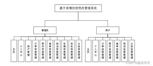 計算機畢業(yè)設(shè)計java基于疫情防控物流管理系統(tǒng)